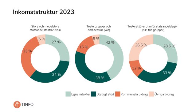 Graf om årets 2023 inkomststruktur. Den visar i vilken andel vos- och fria grupper får statligt stöd, kommunala bidrag, övriga bidrag och egna intäkter.